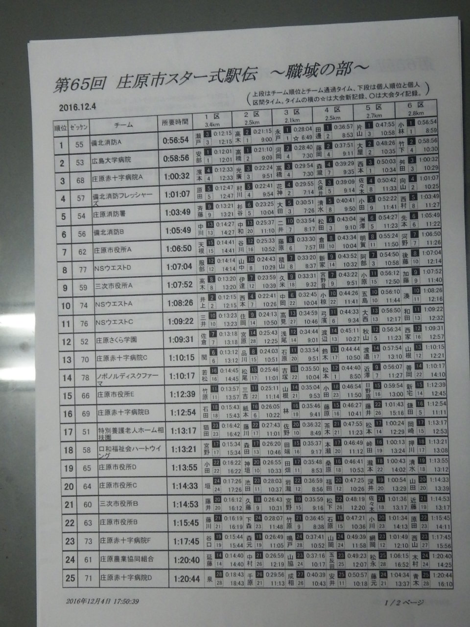 第６５回庄原市スター式駅伝の結果です。_c0300035_18121330.jpg