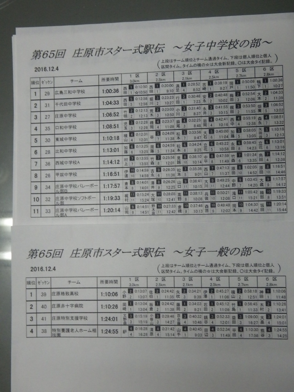 第６５回庄原市スター式駅伝の結果です。_c0300035_18122550.jpg