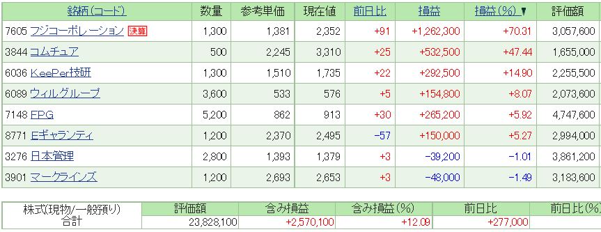 11月末時点成績　+9.5％_a0156848_2462047.jpg