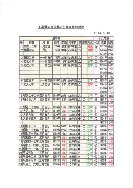 八千代市下高野の庚申塔と十九夜塔_d0082442_2003235.jpg