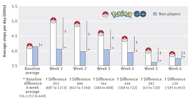 クリスマスbmj16 ポケモンgoは一時的に歩数を増やす 呼吸器内科医 クリスマスbmj16 ポケモンgoは一時的に歩数を増やす 呼吸器内科医