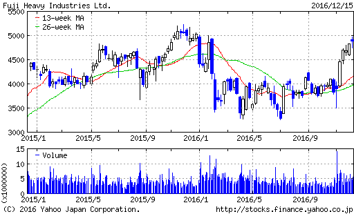 富士重工業に注目_d0170835_21395717.png