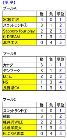 北海道銀行とSC軽井沢がプレーオフへ，軽井沢国際カーリング選手権_d0006690_17255081.jpg