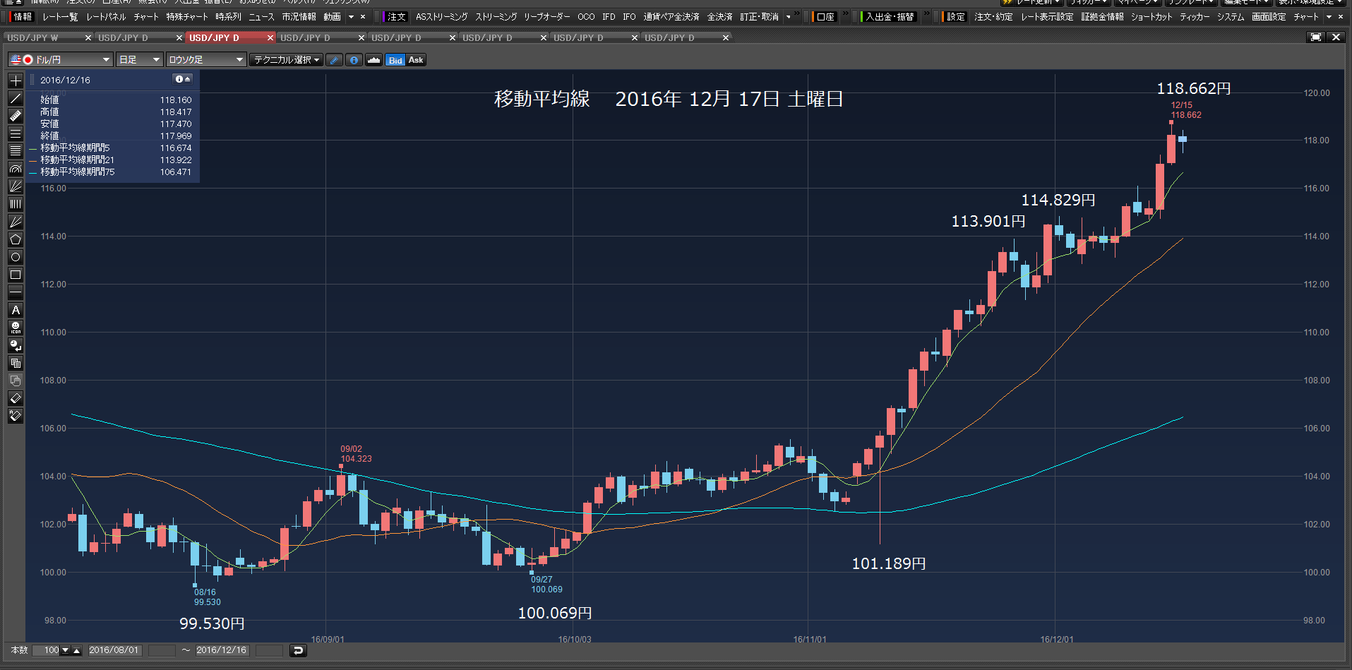 2016年12月18日　日曜日　ドル円の高値は、押し目は、何円だ。_c0241996_7105640.png