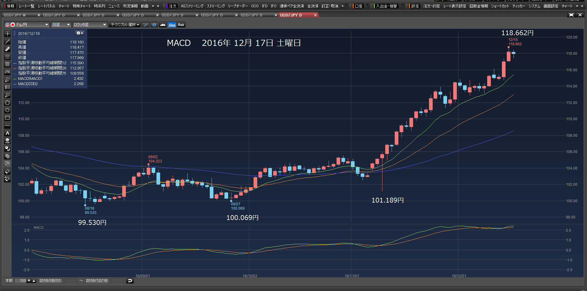 2016年12月18日　日曜日　ドル円の高値は、押し目は、何円だ。_c0241996_7113100.png