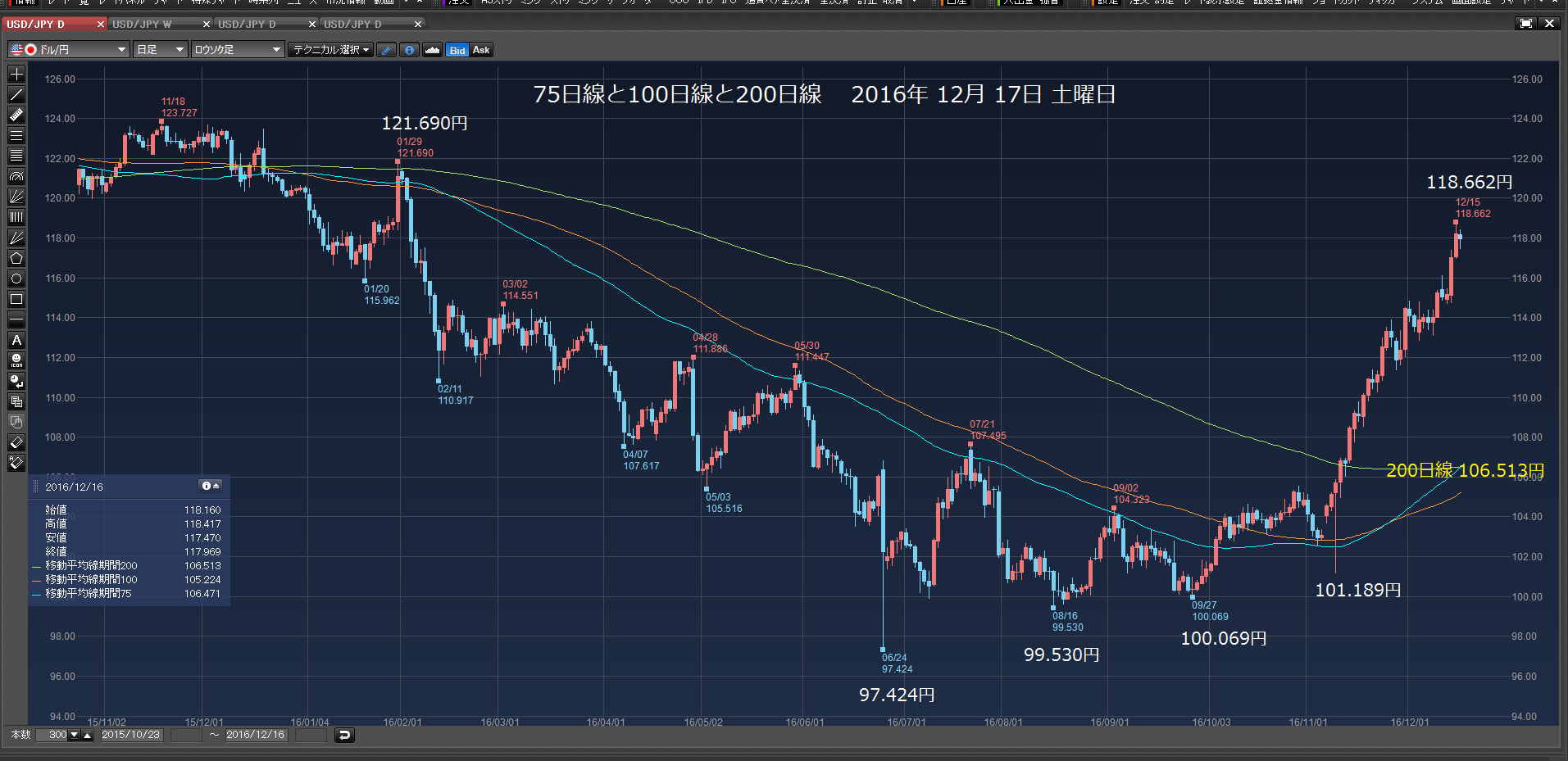2016年12月18日　日曜日　ドル円の高値は、押し目は、何円だ。_c0241996_795530.png