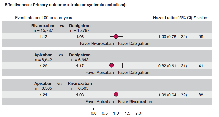 ダビガトラン，リバーロキサバン，アピキサバン3剤のリアルワールド直接比較：Chest誌_a0119856_18533789.png