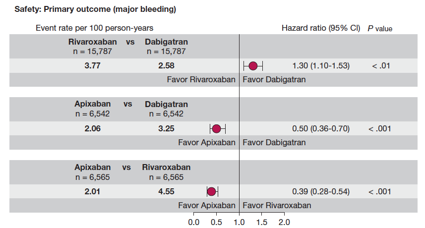 ダビガトラン，リバーロキサバン，アピキサバン3剤のリアルワールド直接比較：Chest誌_a0119856_1854533.png
