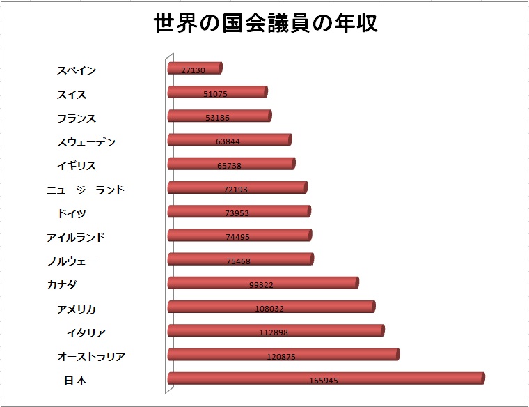 国会 議員 年収