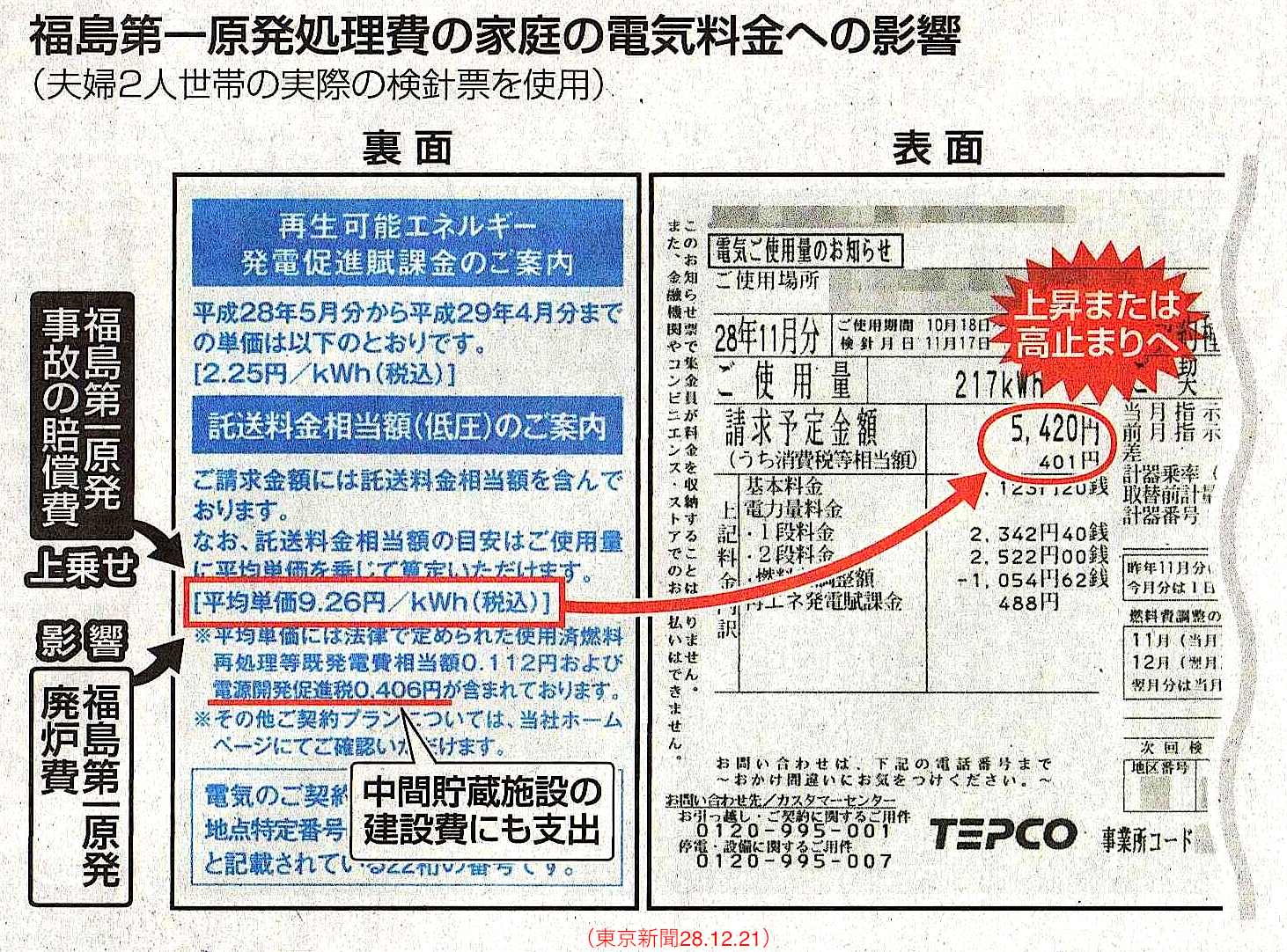 原発処理21.5兆円の大半電気代　検針表の裏「託送料」に／東京新聞_b0242956_16235385.jpg