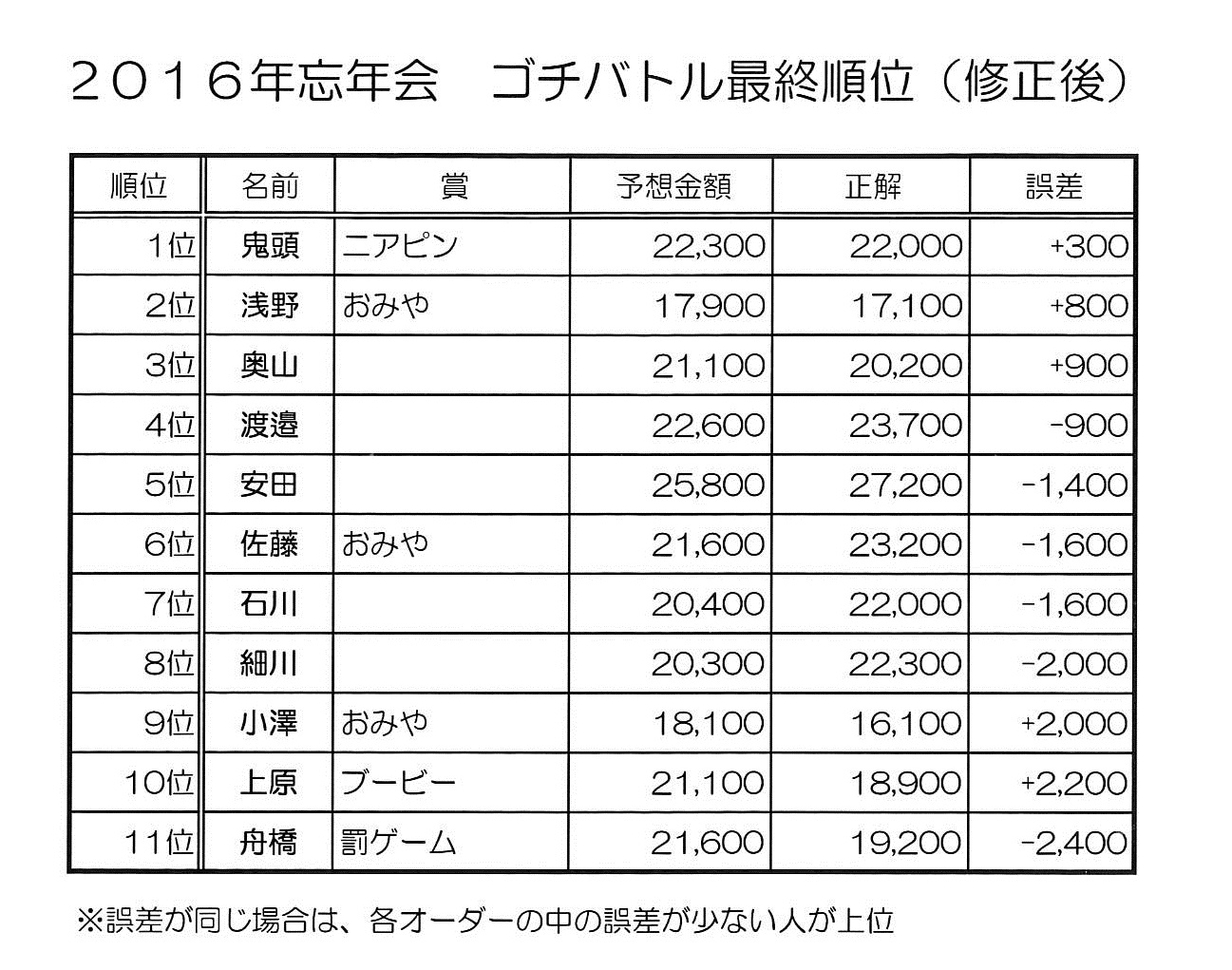 2016年忘年会 社長 ゴチになります ブログで不動産sos 2016年忘年会 社長 ゴチになります ブログで不動産sos