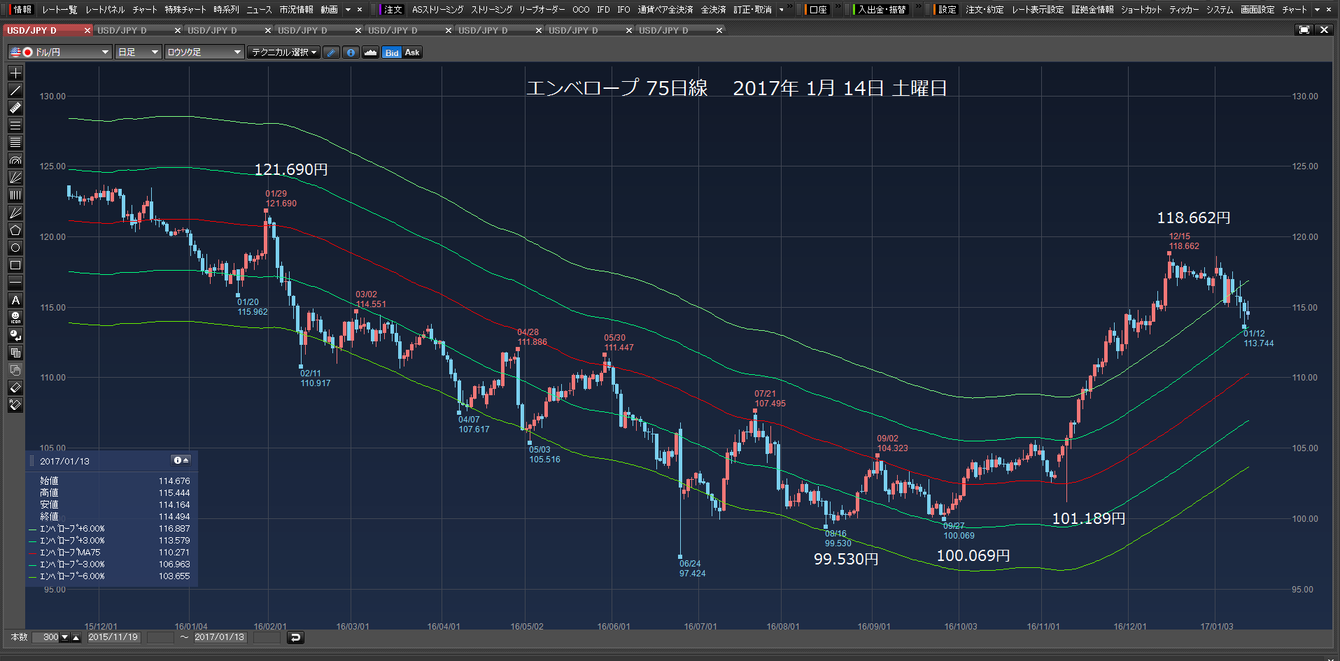 2017年1月15日　日曜日　113.100円から買い下がり注文だ。_c0241996_1895853.png