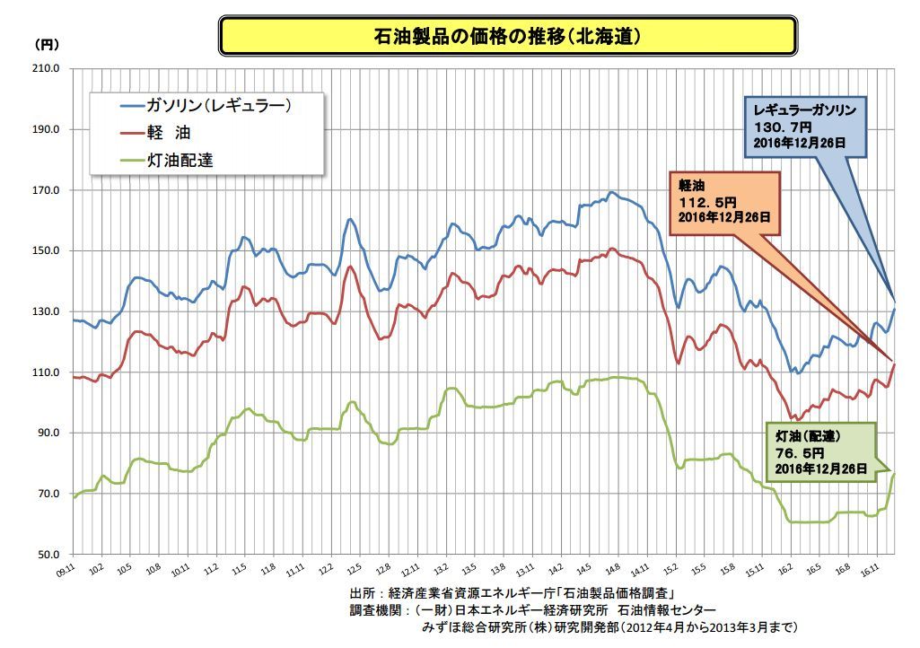 灯油価格がどんどん上がる_c0025115_21063363.jpg