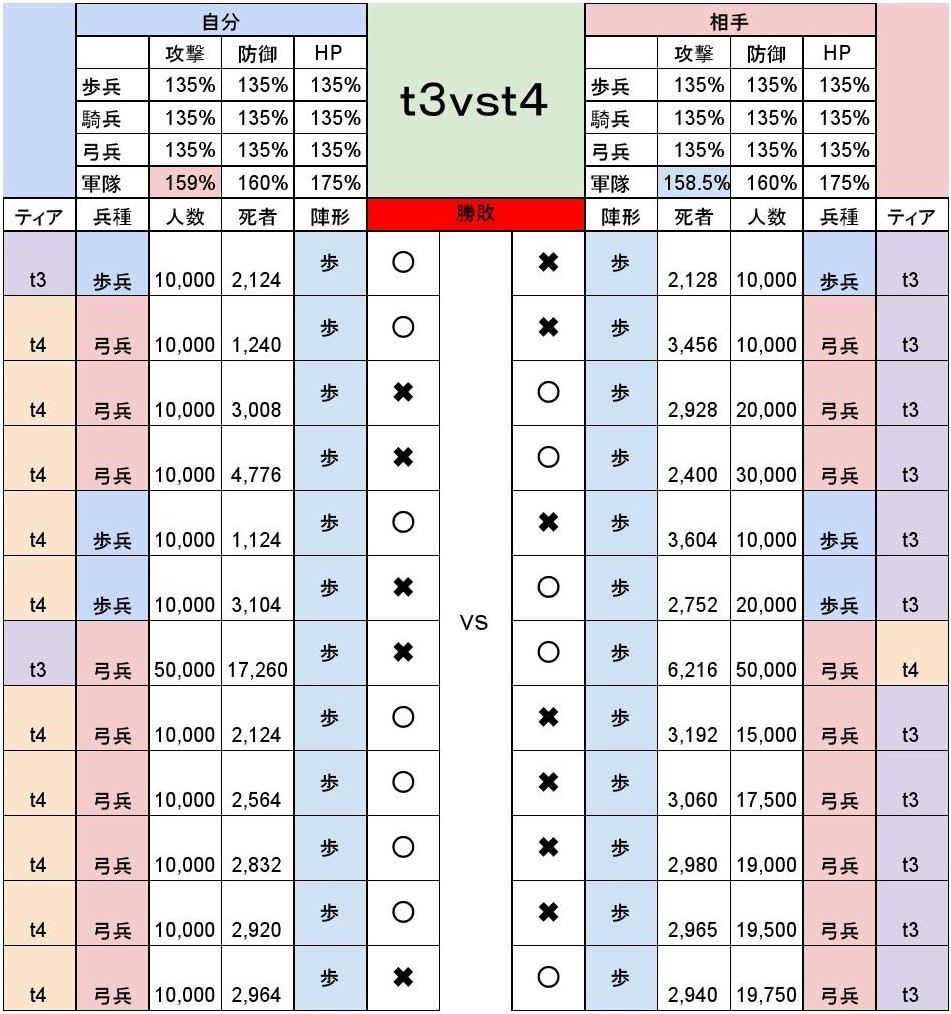 実験 ティア４ ｖｓ ティア３ コカトリスのロードモバイル戦記