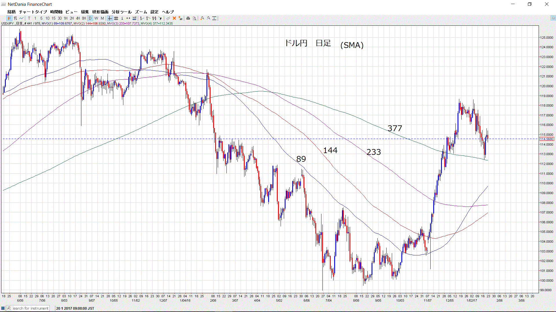ドル円　SMAとWMA_d0177680_9481956.gif