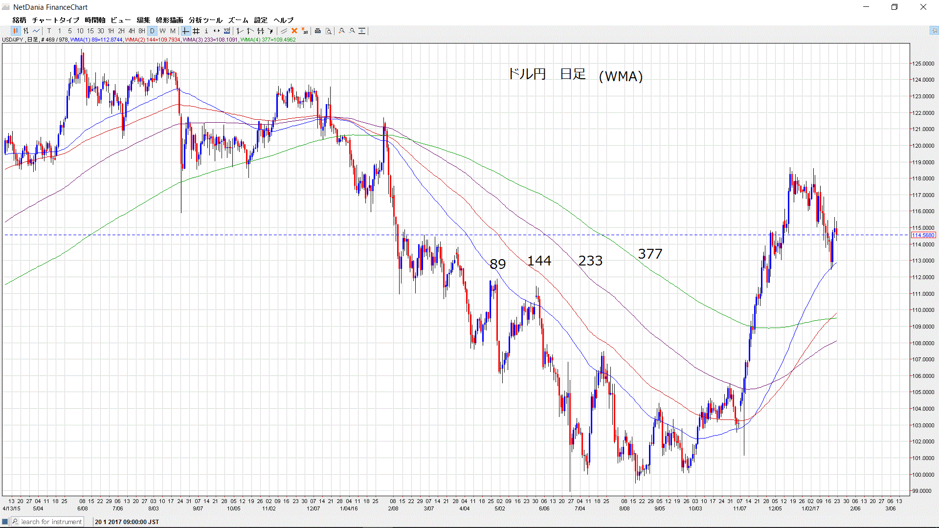 ドル円　SMAとWMA_d0177680_9483724.gif