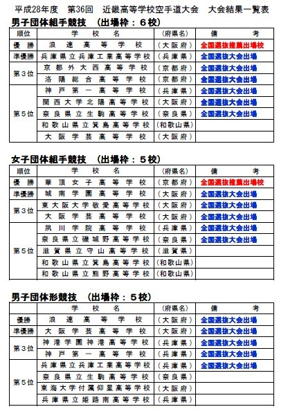 第36回近畿高校空手道大会 結果詳細_e0238098_09481618.jpg