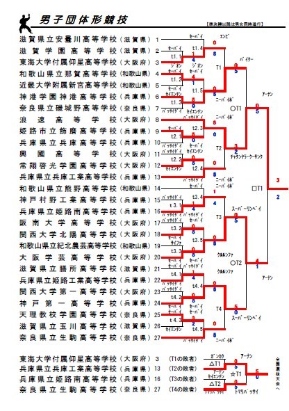 第36回近畿高校空手道大会 結果詳細_e0238098_09493244.jpg