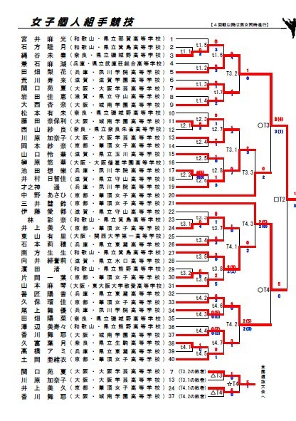 第36回近畿高校空手道大会 結果詳細_e0238098_09500731.jpg