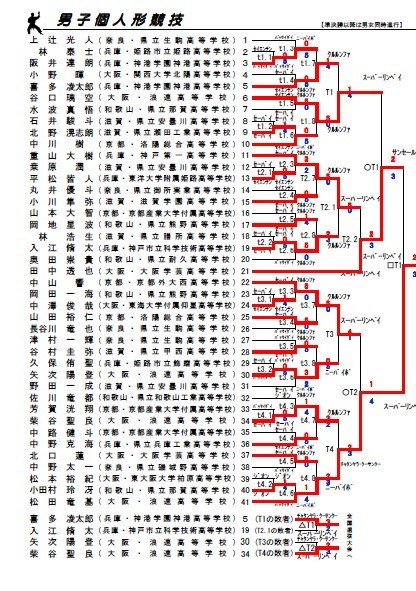 第36回近畿高校空手道大会 結果詳細_e0238098_09501851.jpg