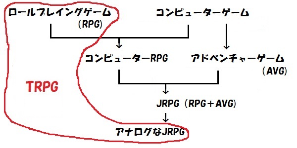 【TRPG】TRPGの定義における混乱_c0325386_16215448.jpg