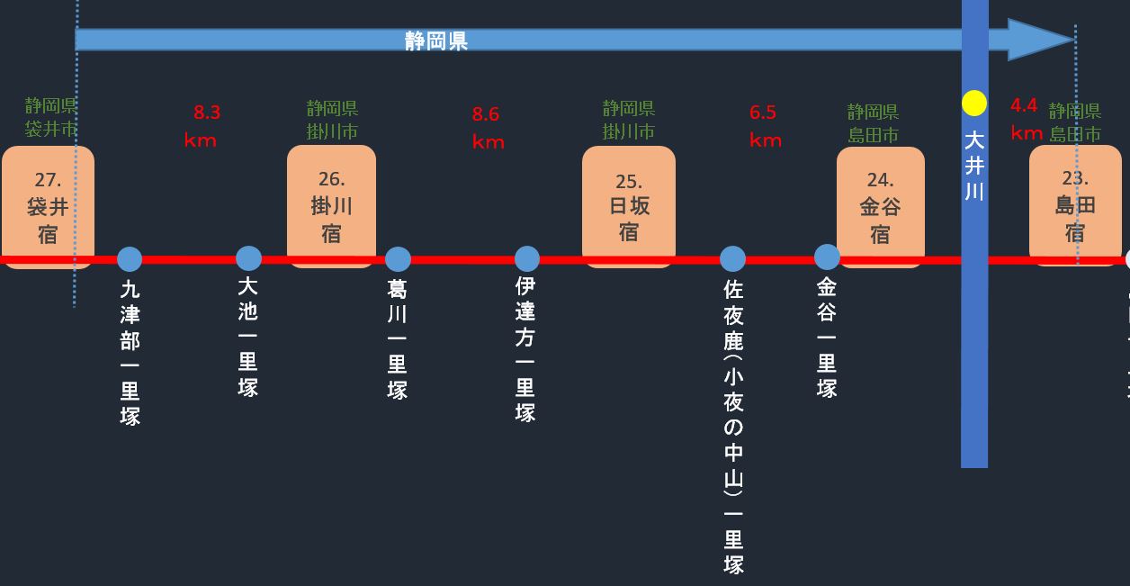 東海道五十三次の走破を目指す旅。東方面４日目 掛川宿〜島田宿_d0160947_170323.jpg