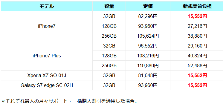 年度末商戦の割引増を受けて？1月下旬はiPhone7の買取相場急落 6sは微減傾向_d0262326_22154169.png