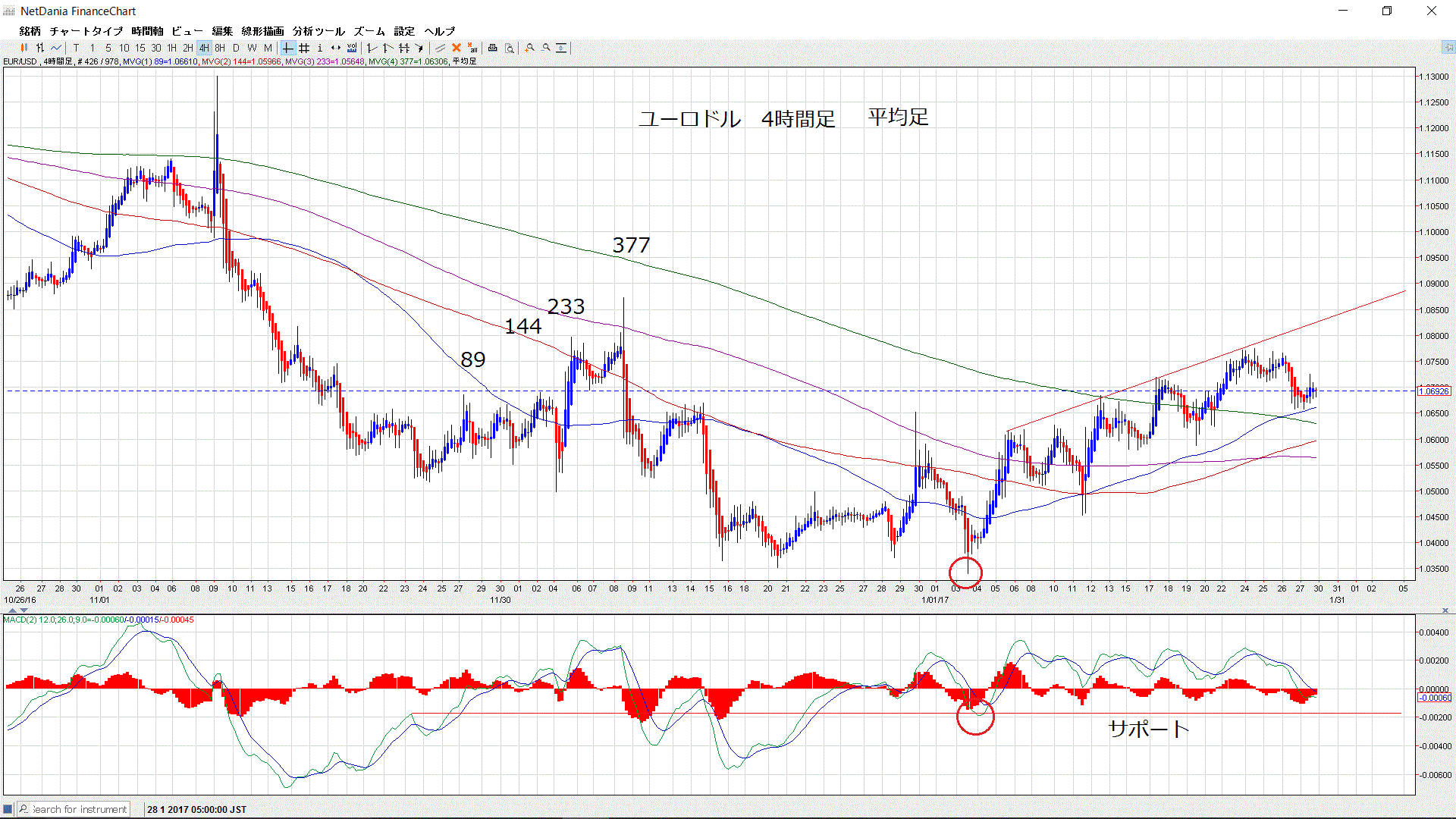 ユーロドル　4時間足は踏ん張れるか_d0177680_10191336.gif