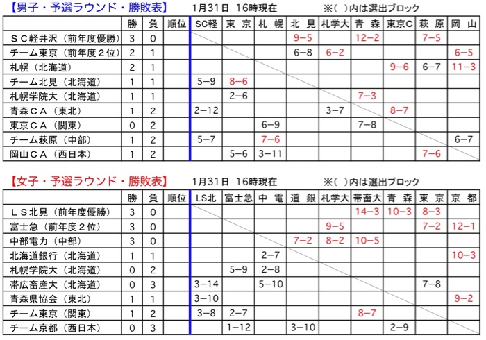 カーリングが凄い_d0006690_19182521.jpg