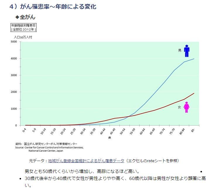 「癌の罹患率・有病数は若い世代では女性の方が高い」に驚く_f0096508_16260150.jpg