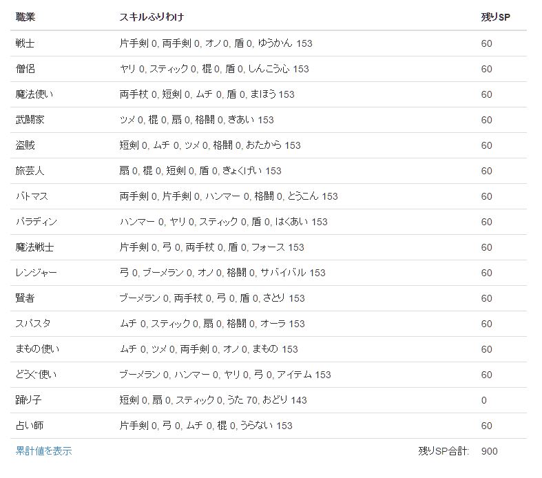 Spが足りないのは たぶんレベル９９のときに１００増えるからと予想 はら いらさんに３０００点 まるねた ドラクエ10
