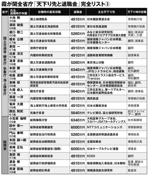 官僚の天下り先と退職金が実名入りで公開_b0163004_06305861.jpg