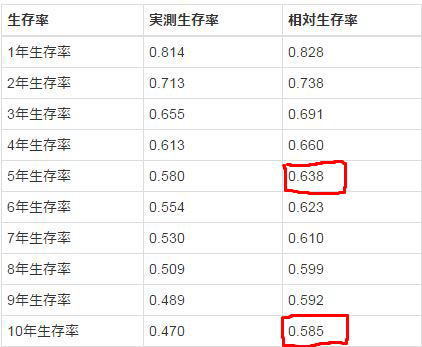 がん「年齢別10年生存率」を調べてみた_f0096508_17314236.jpg