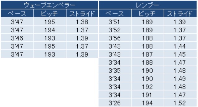 ウェーブエンペラーTRとレンブーをランニングデータで比較_f0310282_15132462.png