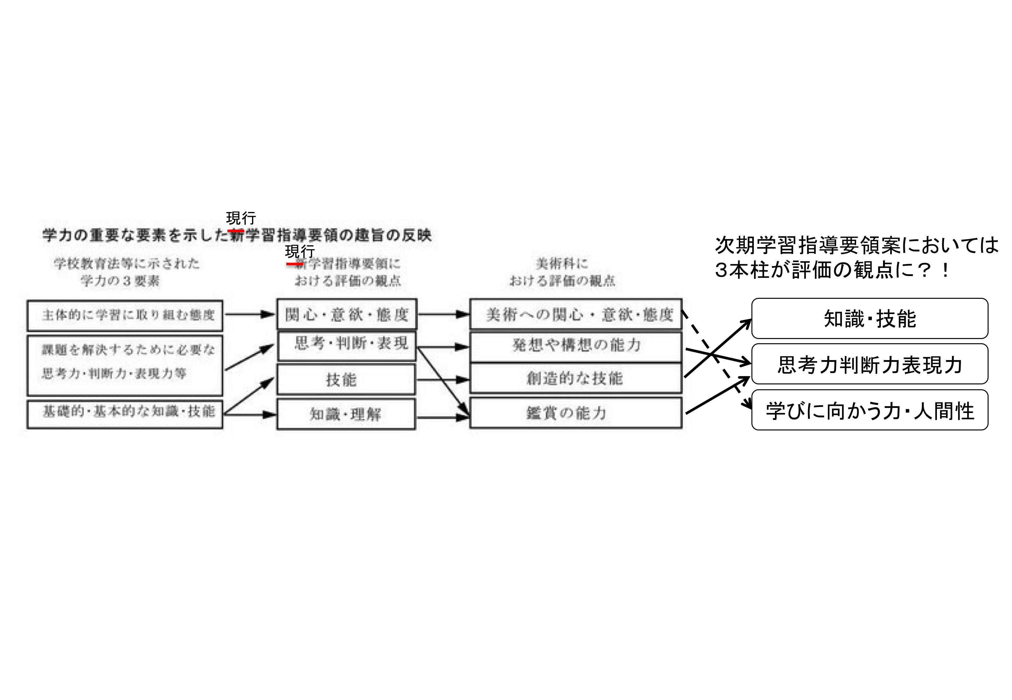 指導要領案を読み解く 図工美術okayama