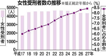 女子受刑者専用施設の拡大 刑務官の職場環境の問題解決に 女性刑務官採用増へ 前から後ろから 女子受刑者専用施設の拡大 刑務官の職場環境の問題解決に 女性刑務官採用増へ 前から後ろから