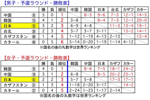 男女とも予選３位，冬季アジア大会・カーリング_d0006690_8251587.jpg