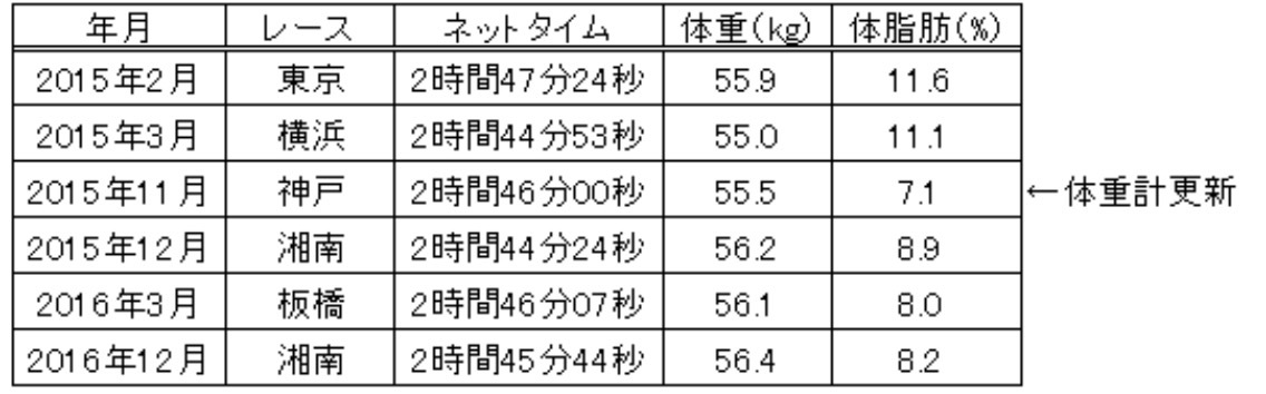 体重とマラソンのタイム_f0310282_18524502.png