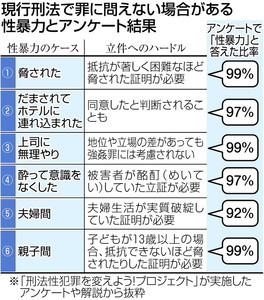 「性犯罪の厳罰化」今国会提出も被害者女性らは性暴力の実態とは隔たりがあると問題視_b0163004_06383916.jpg