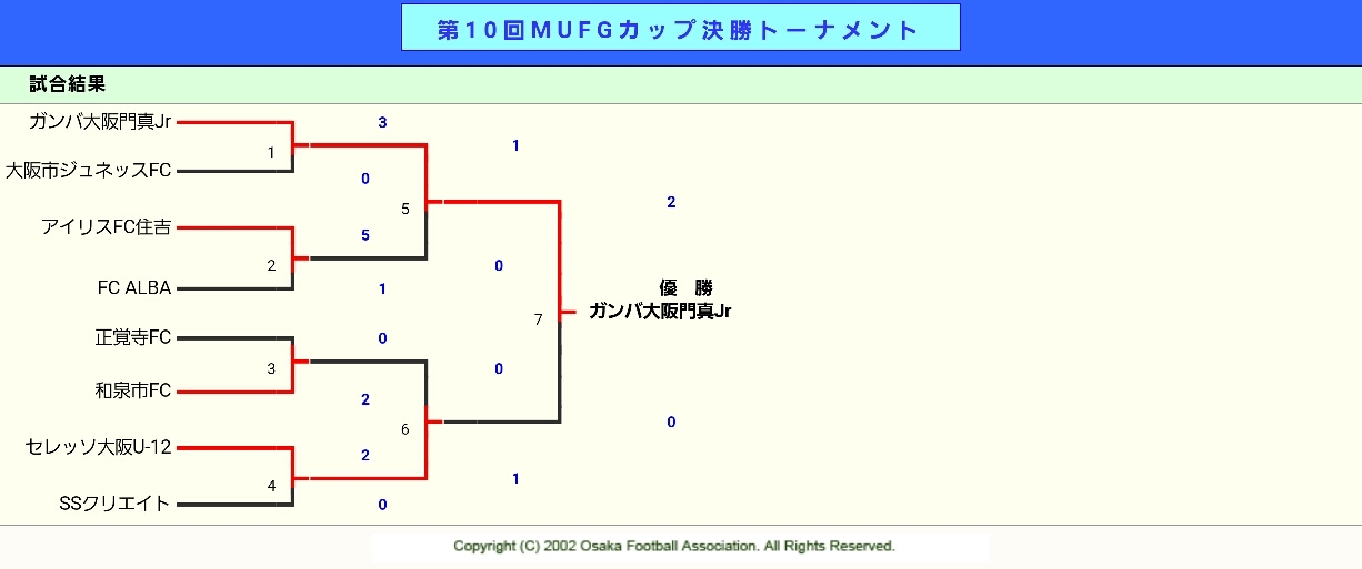 U12 第10回 卒業記念サッカー大会 Mufgカップ 中央大会 Fc Alba 試合結果