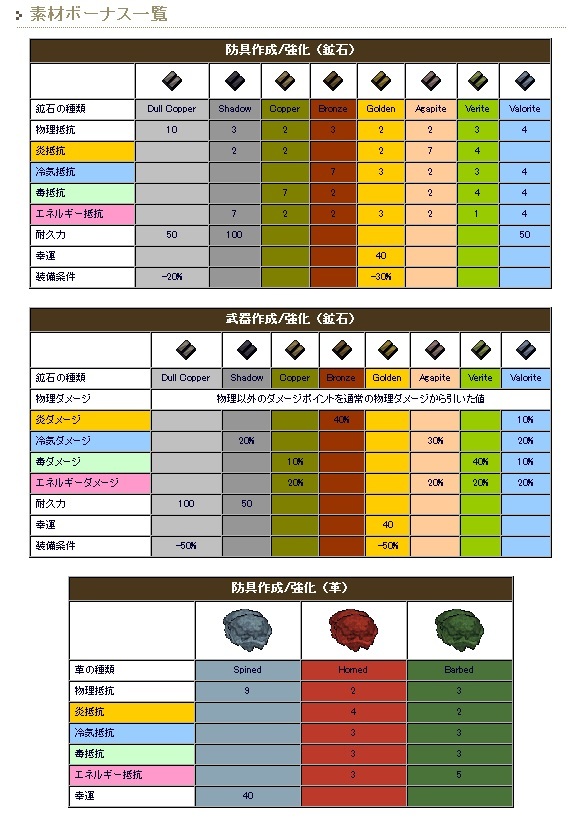 基本的な練成と装備作りの手順メモ 16年から始めるウルティマオンライン