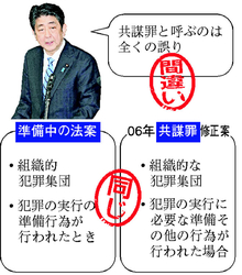 安倍首相は、共謀罪と呼ぶのは誤りとが、１１年前と同じで要件変わらず、口実崩壊_c0282566_2313388.jpg