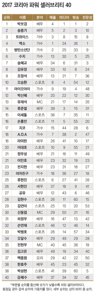 2017パワーセレブランキング9位_f0378683_20002105.jpg