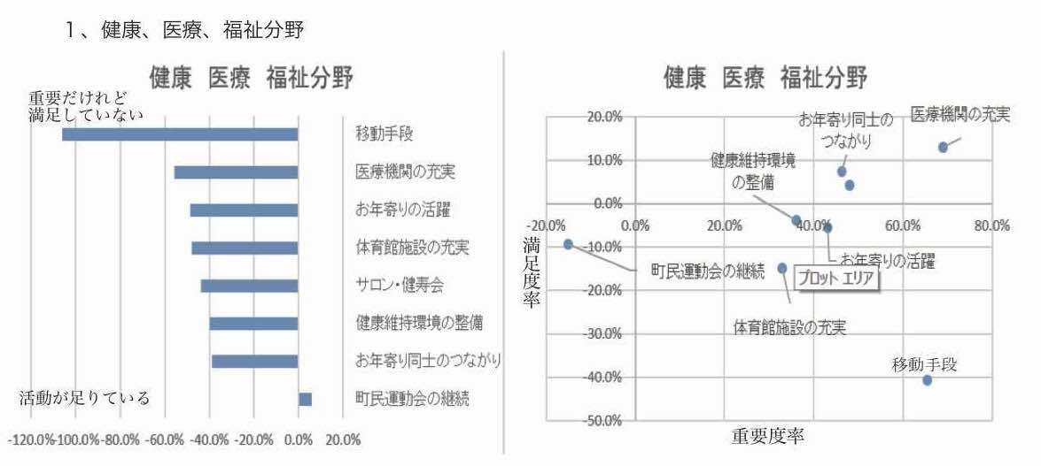 小規模多機能自治組織の「重要度×満足度住民アンケート」から見えてきたもの〜下米田地区まちづくり〜_a0026530_09150700.jpeg
