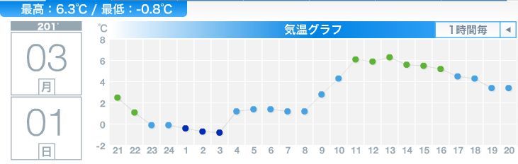 今夜はプラスのまま朝を迎えそうです_c0025115_21045638.jpg
