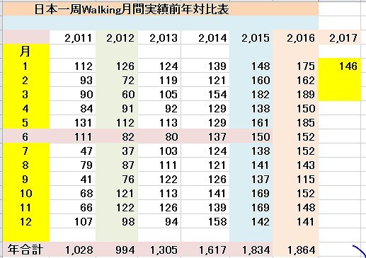 Walking実績<2017.1月末>_d0001763_13070902.jpg