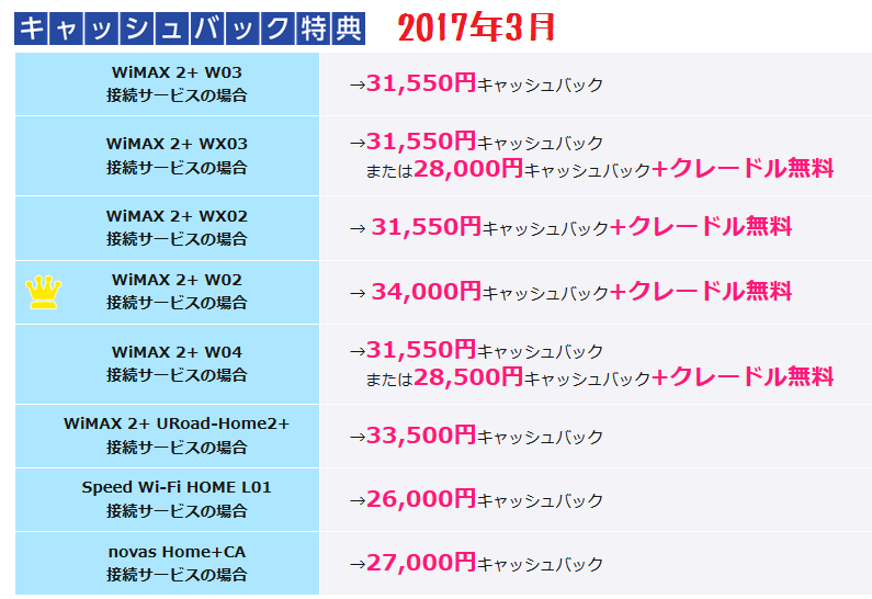 17年3月版 Wimax2 ギガ放題料金比較 2月比キャッシュバックキャンペーン変化 白ロム中古スマホ購入 節約法 17年3月版 Wimax2 ギガ放題料金比較 2月比キャッシュバックキャンペーン変化 白ロム中古スマホ購入 節約法