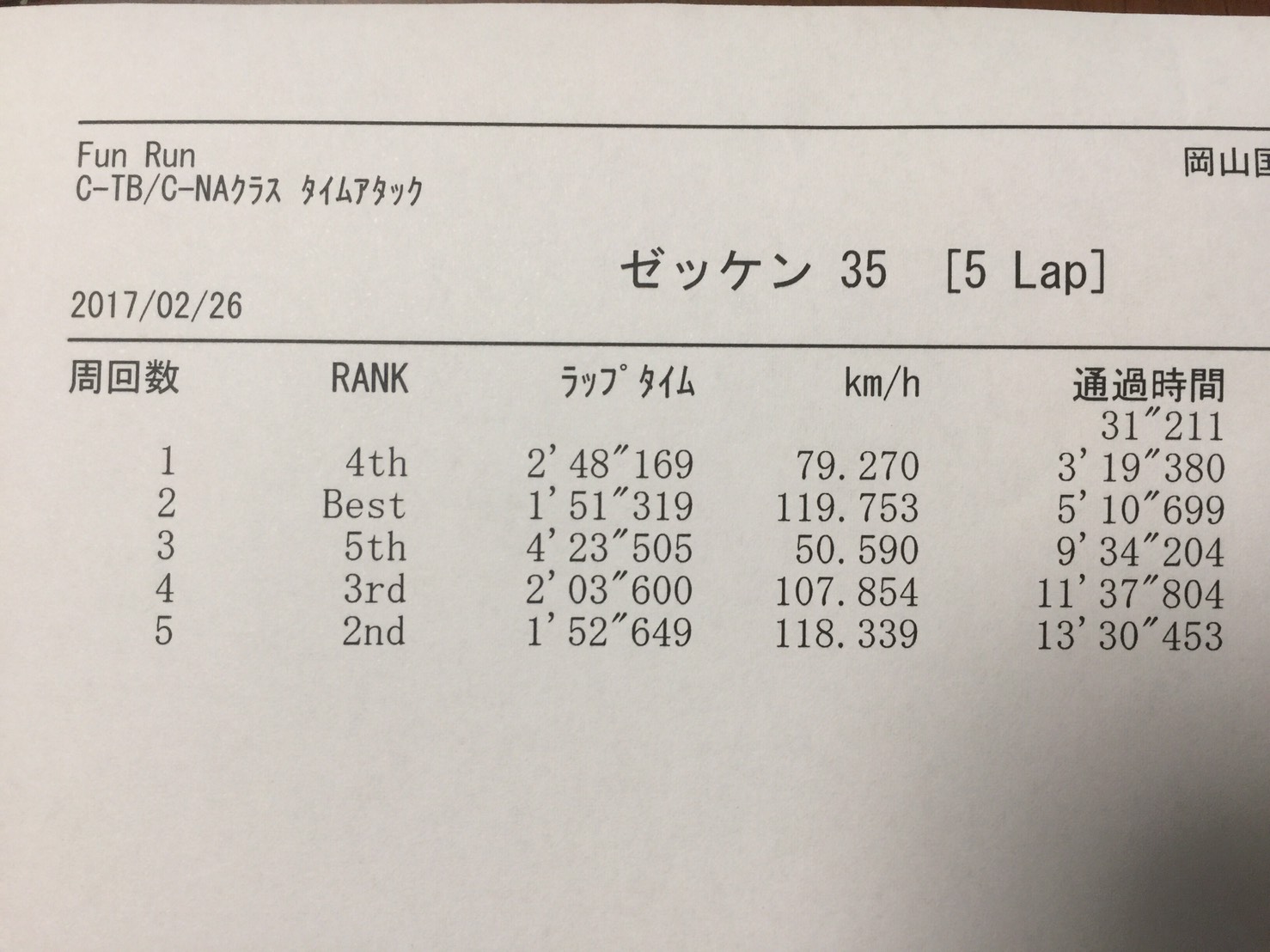 ２０１７．２．２６　ファンラン岡山国際サーキット_f0058340_21422217.jpg