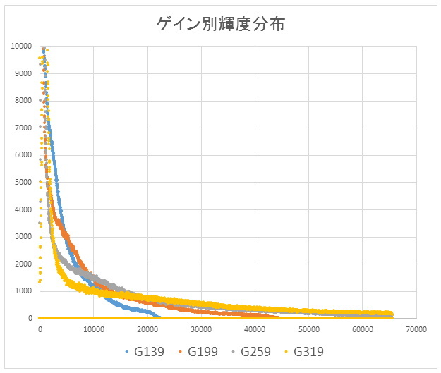 ASI1600MCのゲイン検証ごっこ_f0346040_00422854.jpg