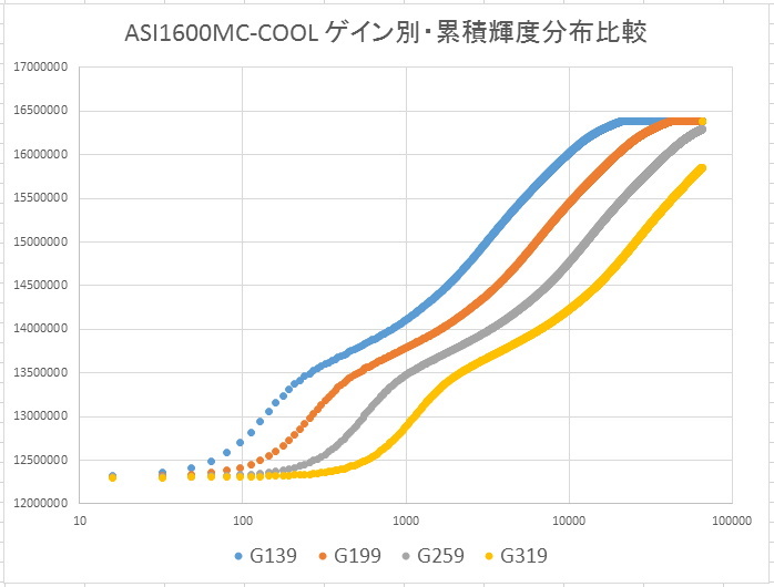 ASI1600MCのゲイン検証ごっこ_f0346040_01065465.jpg